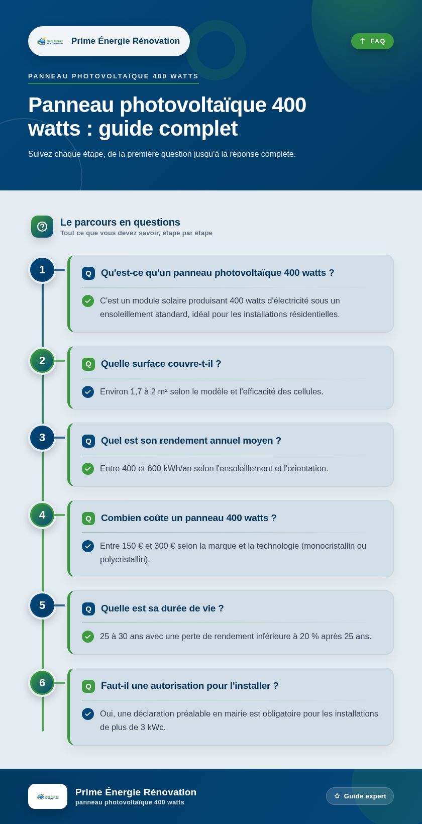 Infographie : Panneau photovoltaïque 400 watts : guide complet