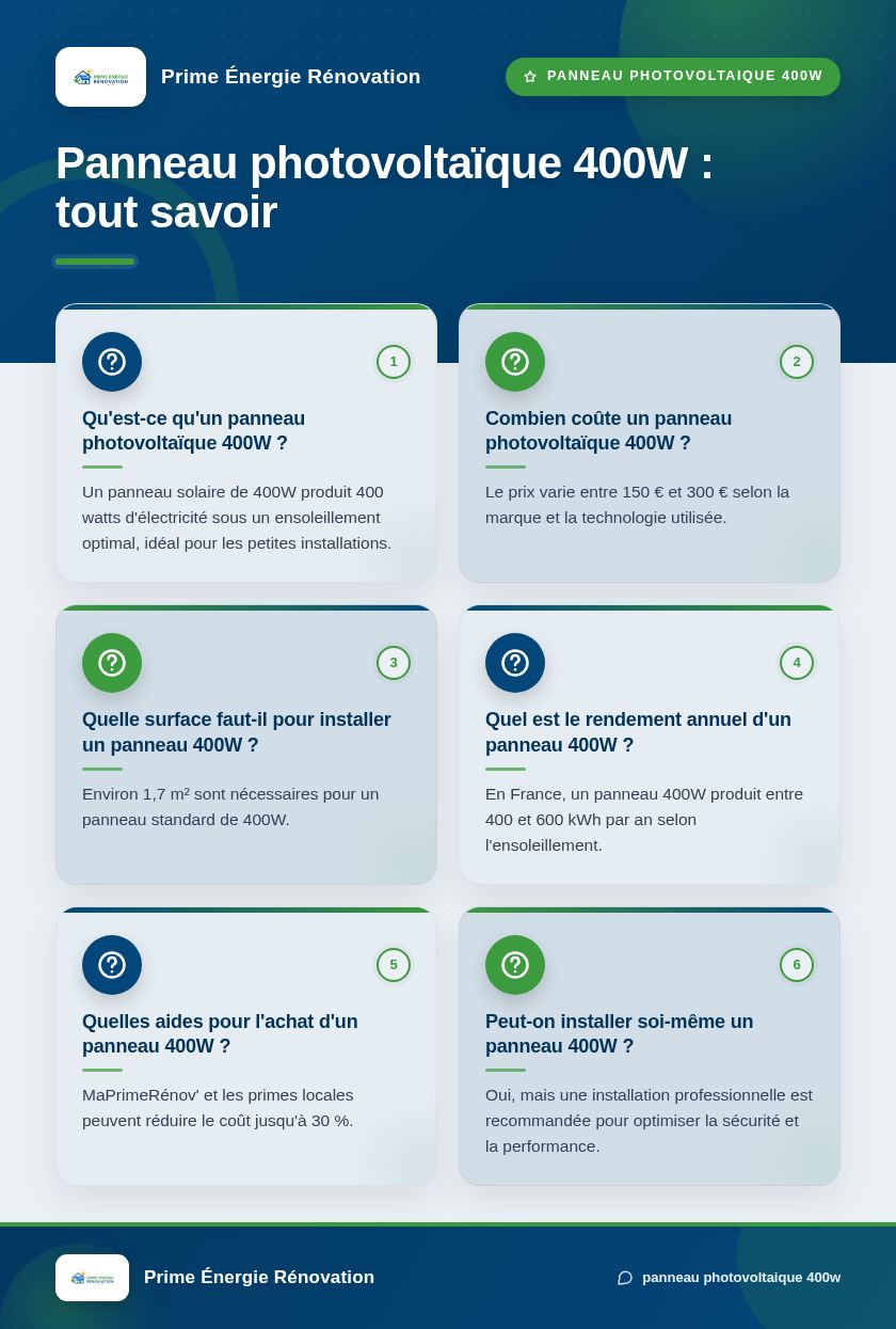 Infographie : Panneau photovoltaïque 400W : tout savoir