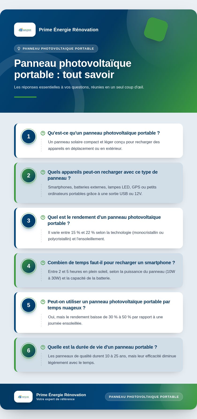 Infographie : Panneau photovoltaïque portable : tout savoir