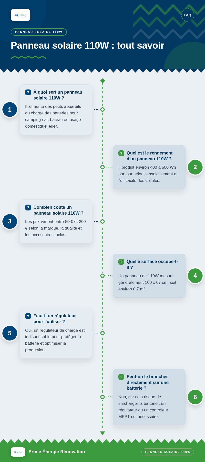 Infographie : Panneau solaire 110W : tout savoir