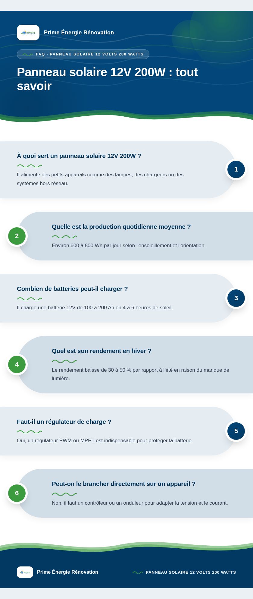 Infographie : Panneau solaire 12V 200W : tout savoir