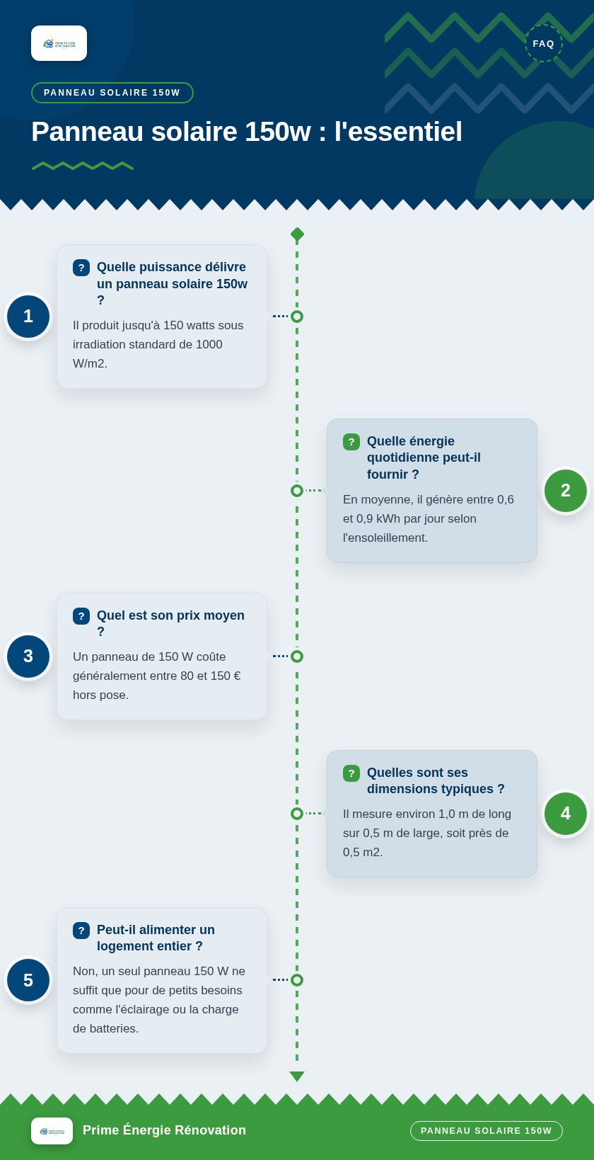 Infographie : Panneau solaire 150w : l'essentiel
