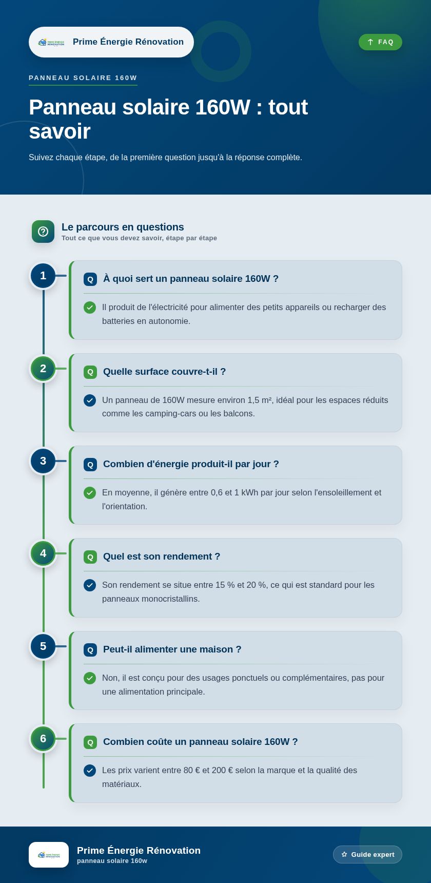 Infographie : Panneau solaire 160W : tout savoir