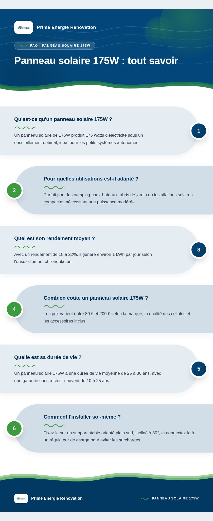 Infographie : Panneau solaire 175W : tout savoir