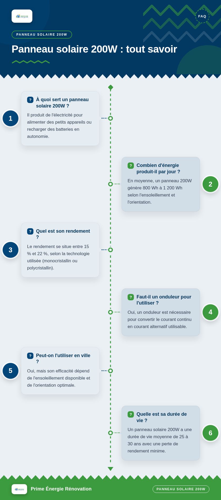 Infographie : Panneau solaire 200W : tout savoir
