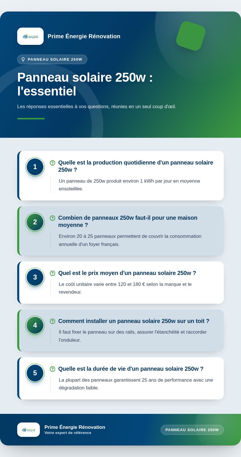 Infographie : Panneau solaire 250w : l'essentiel