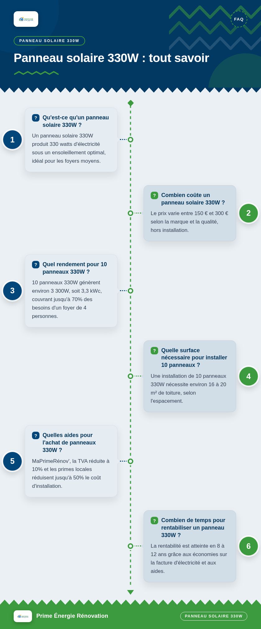 Infographie : Panneau solaire 330W : tout savoir
