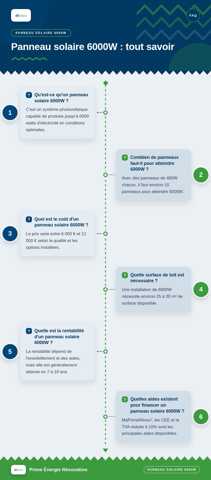 Infographie : Panneau solaire 6000W : tout savoir