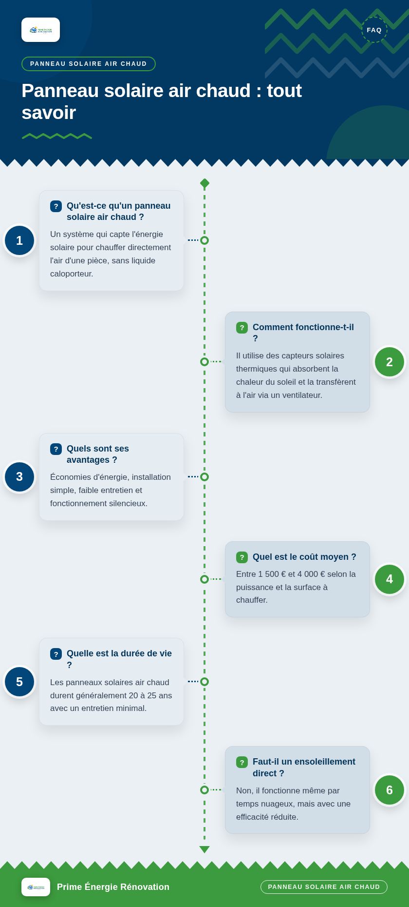 Infographie : Panneau solaire air chaud : tout savoir