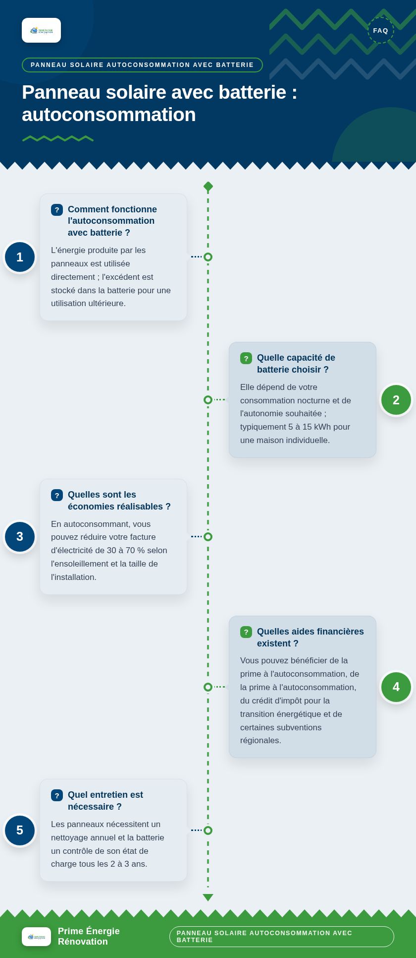 Infographie : Panneau solaire avec batterie : autoconsommation