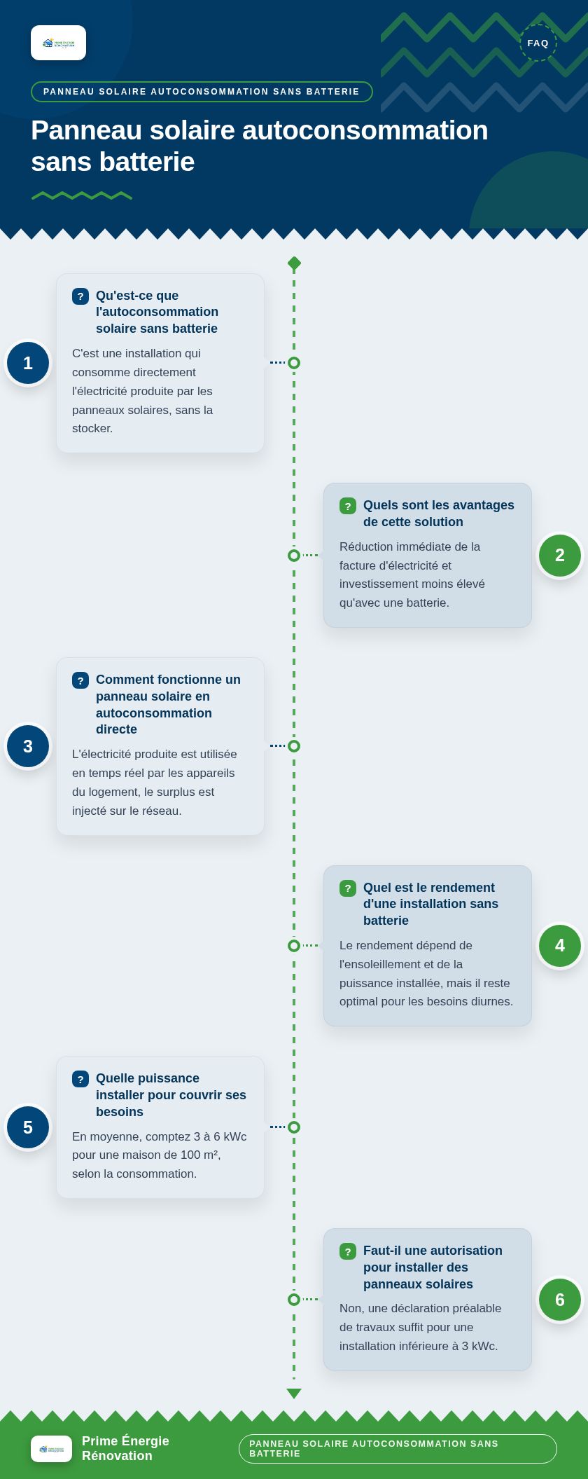 Infographie : Panneau solaire autoconsommation sans batterie
