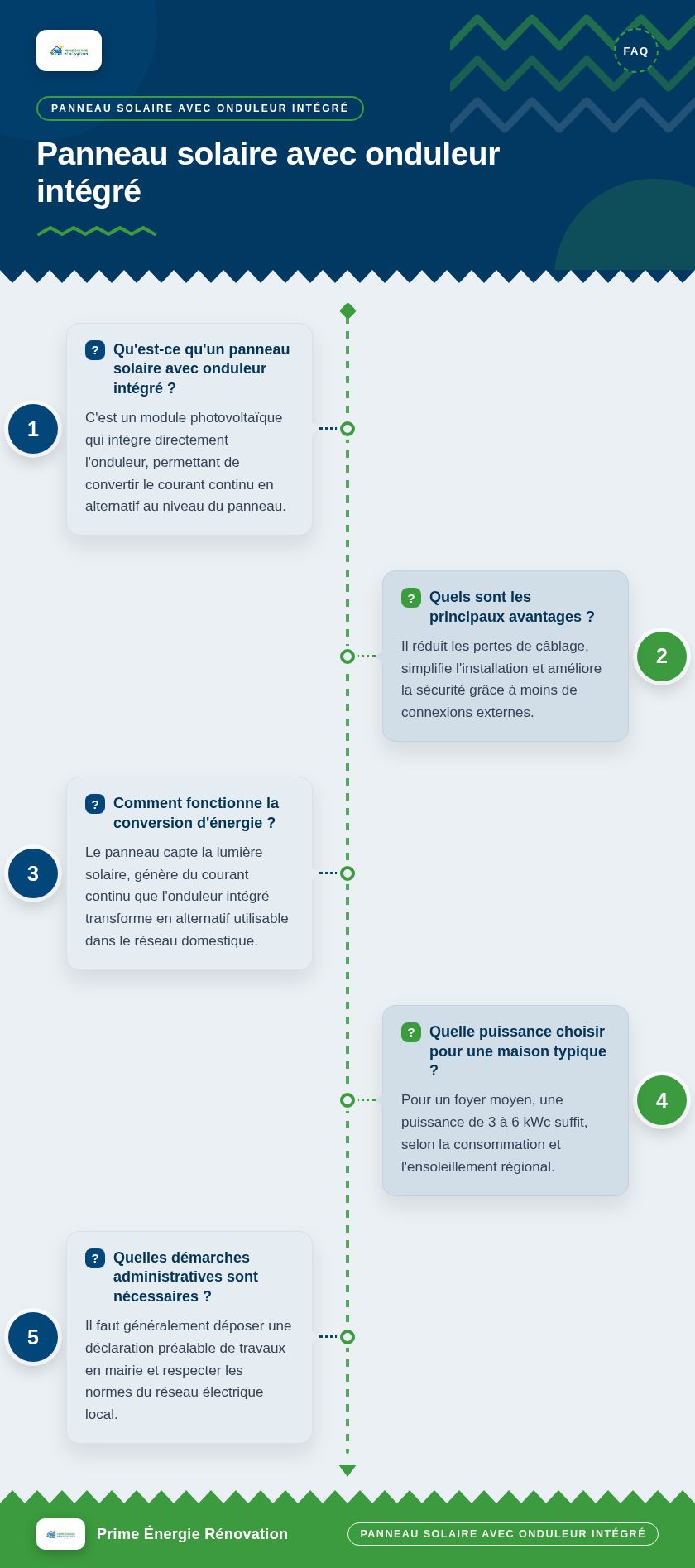 Infographie : Panneau solaire avec onduleur intégré
