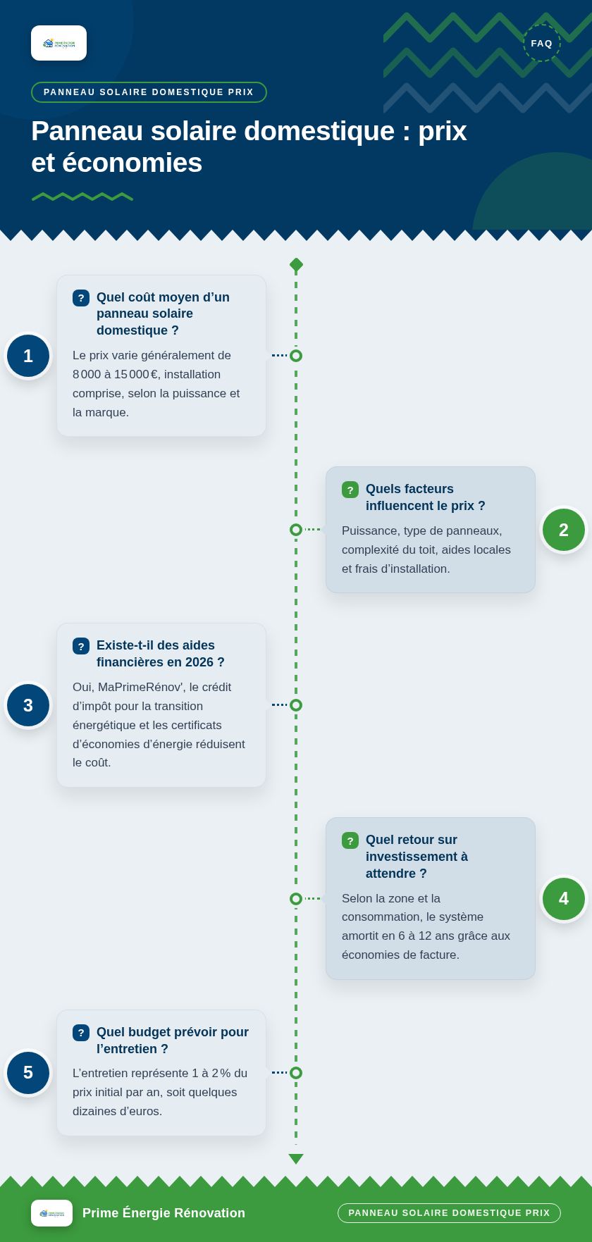 Infographie : Panneau solaire domestique : prix et économies