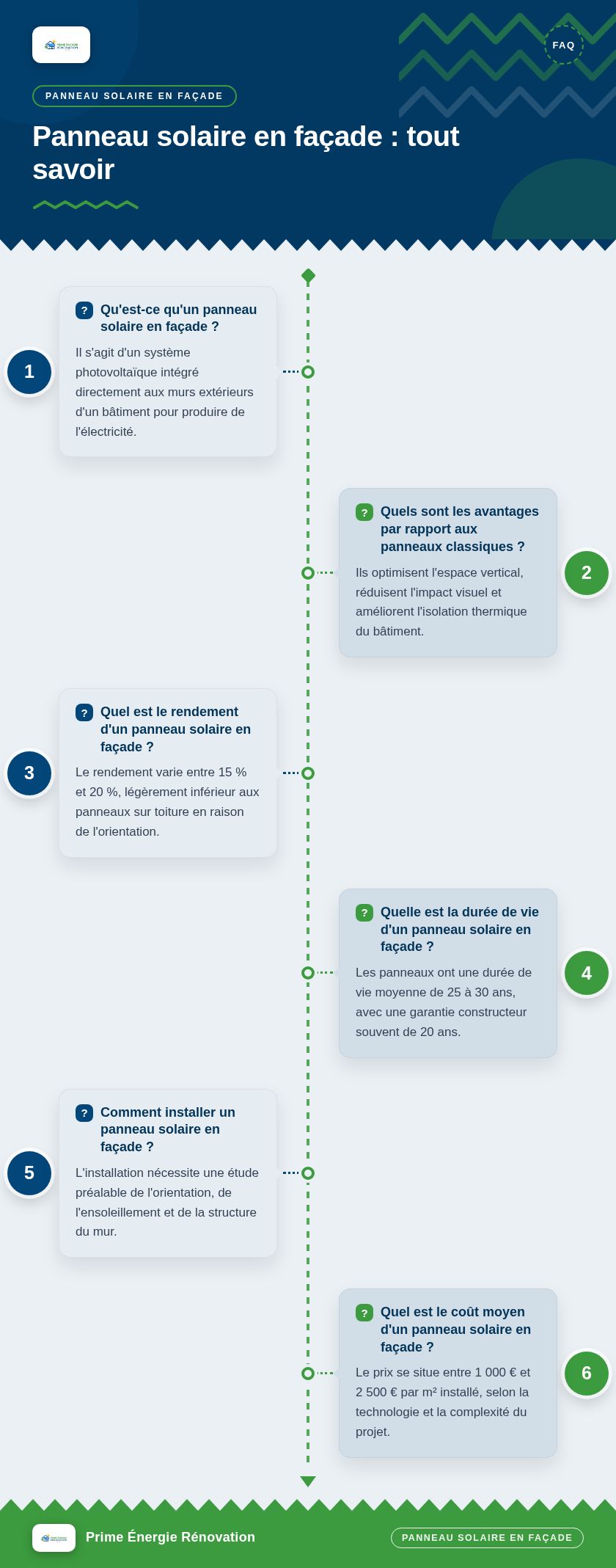 Infographie : Panneau solaire en façade : tout savoir