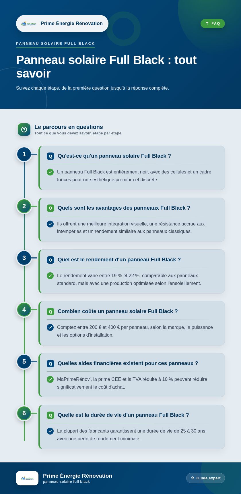 Infographie : Panneau solaire Full Black : tout savoir