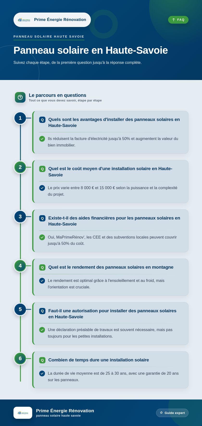 Infographie : Panneau solaire en Haute-Savoie
