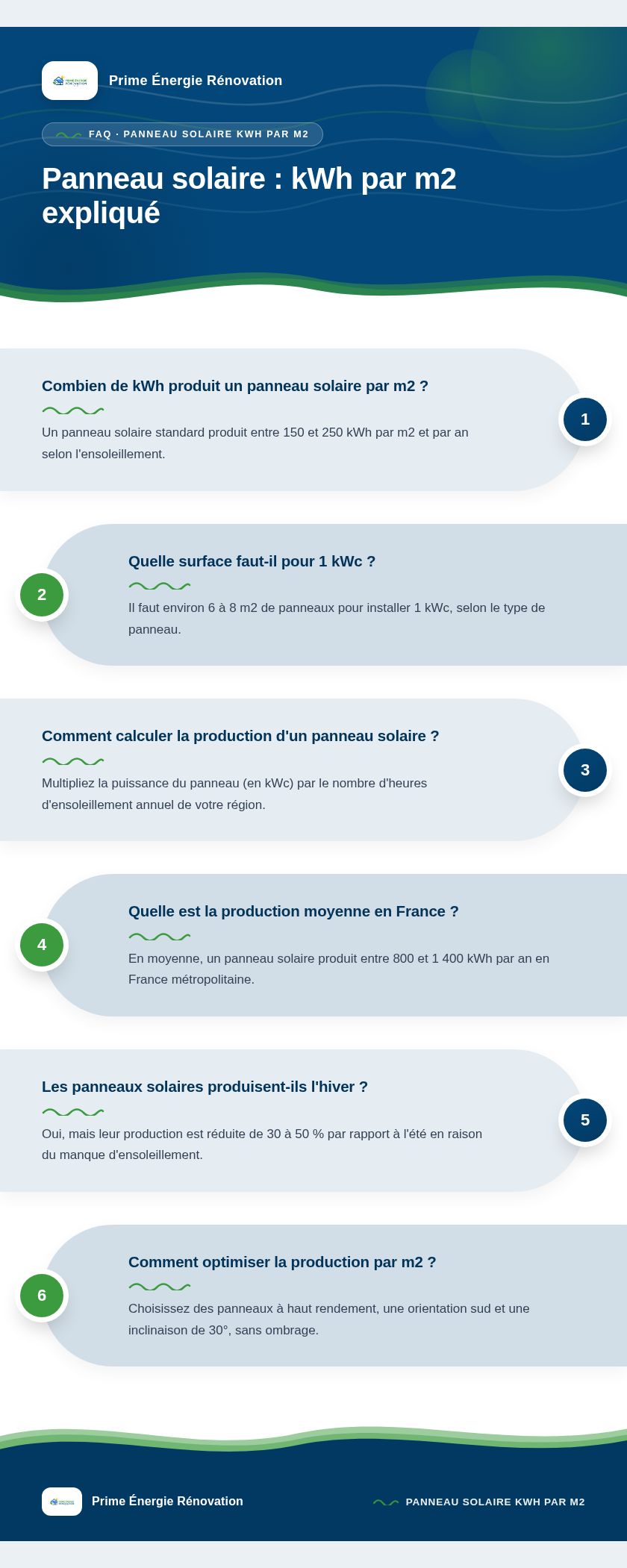 Infographie : Panneau solaire : kWh par m2 expliqué