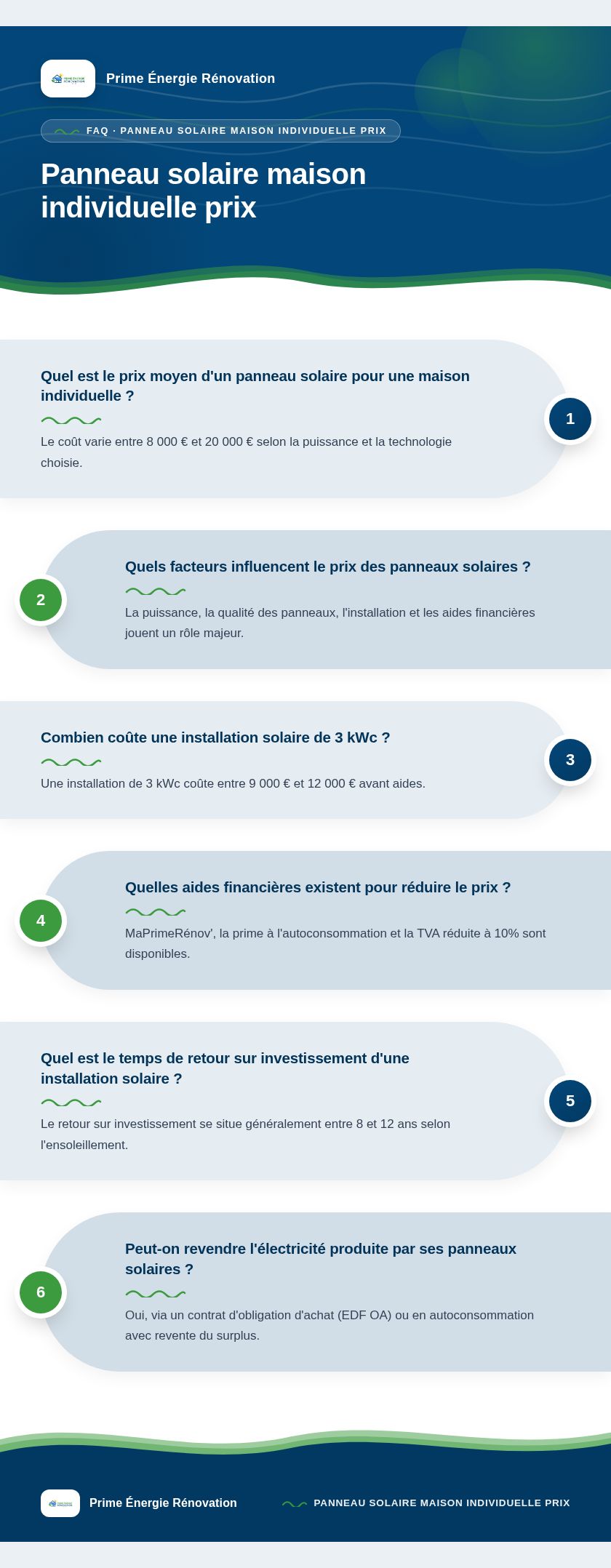 Infographie : Panneau solaire maison individuelle prix