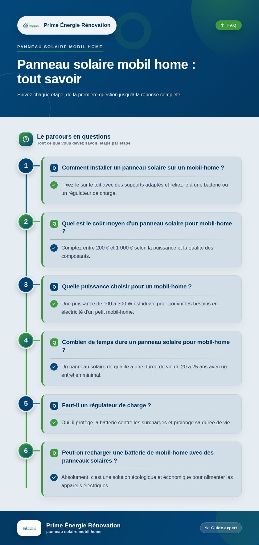 Infographie : Panneau solaire mobil home : tout savoir