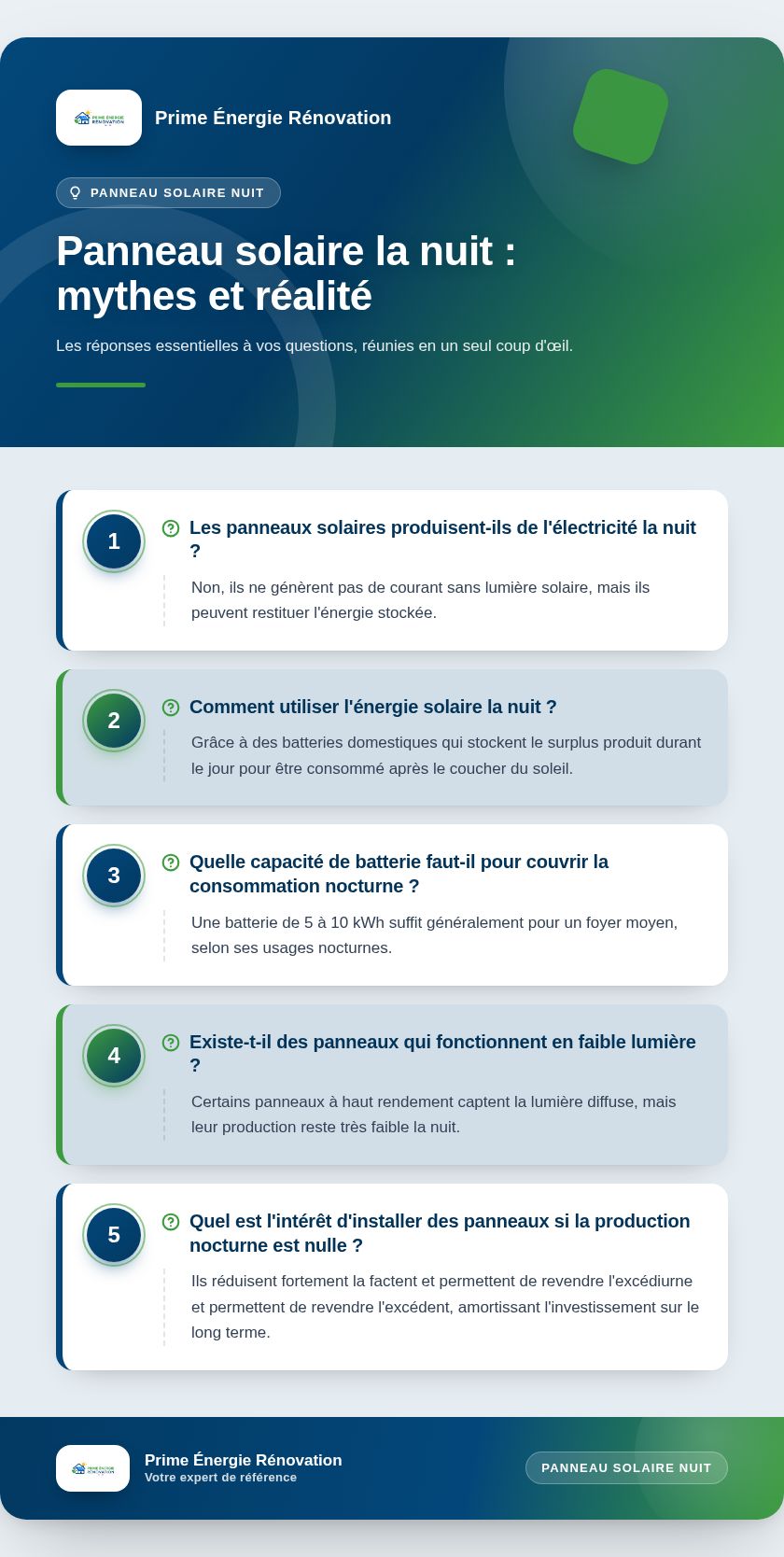 Infographie : Panneau solaire la nuit : mythes et réalité