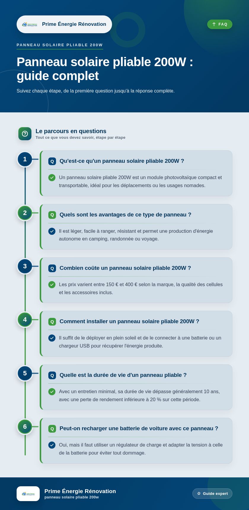 Infographie : Panneau solaire pliable 200W : guide complet