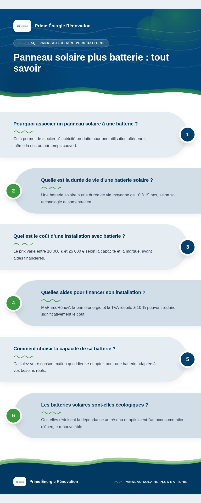 Infographie : Panneau solaire plus batterie : tout savoir