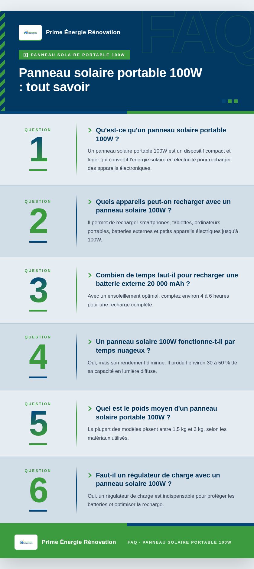 Infographie : Panneau solaire portable 100W : tout savoir