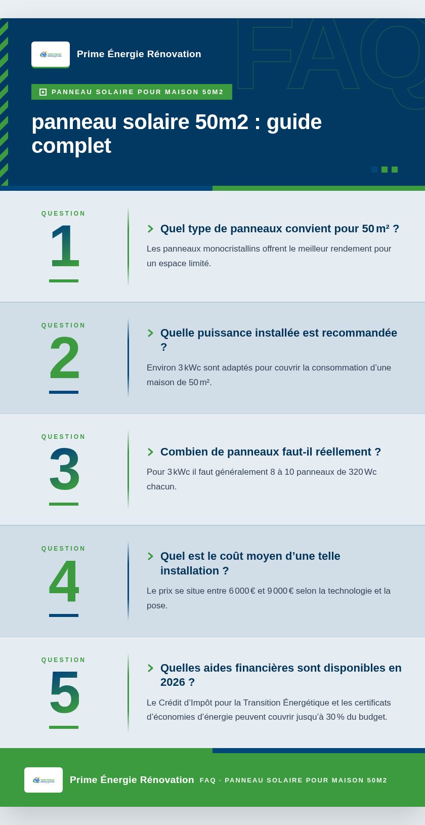 Infographie : panneau solaire 50m2 : guide complet