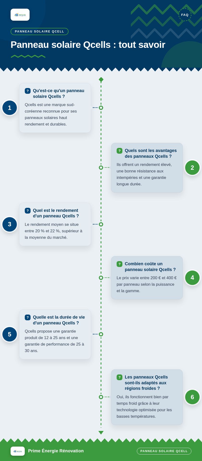Infographie : Panneau solaire Qcells : tout savoir