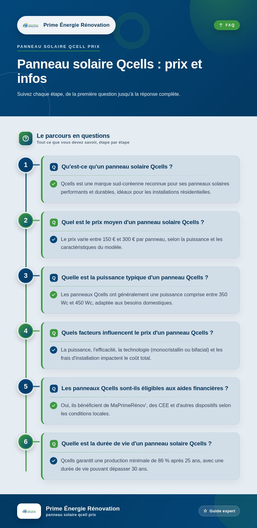 Infographie : Panneau solaire Qcells : prix et infos