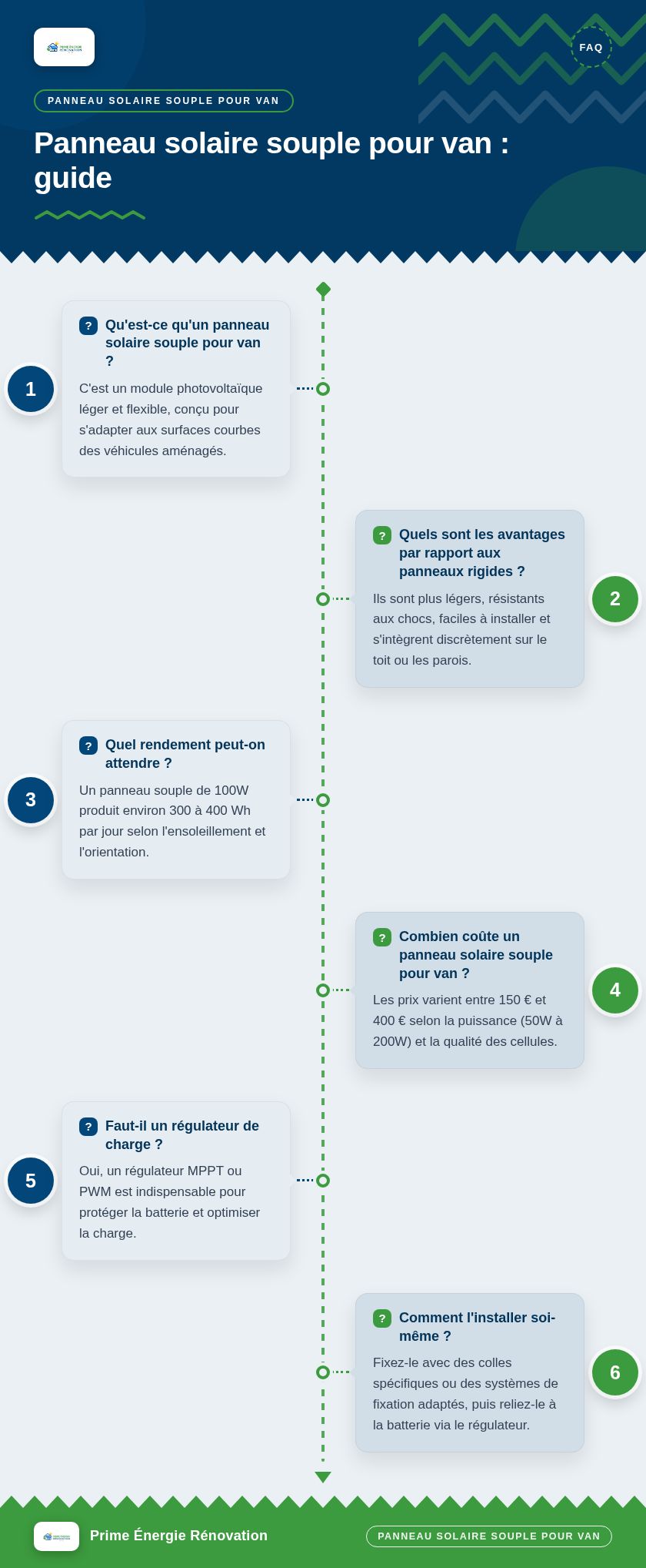 Infographie : Panneau solaire souple pour van : guide