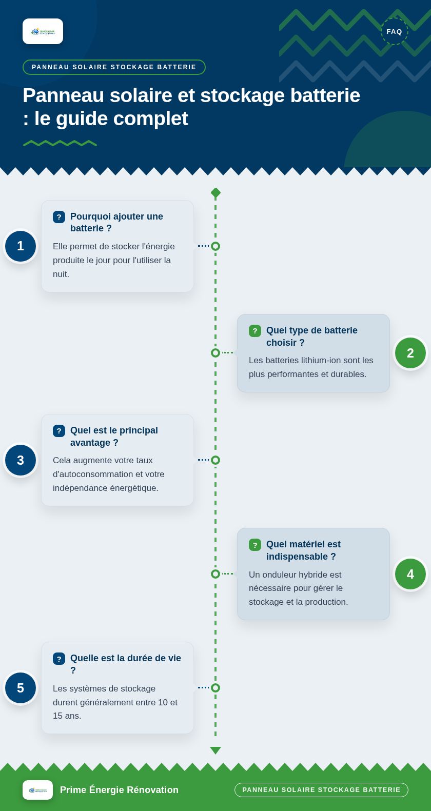 Infographie : Panneau solaire et stockage batterie : le guide complet