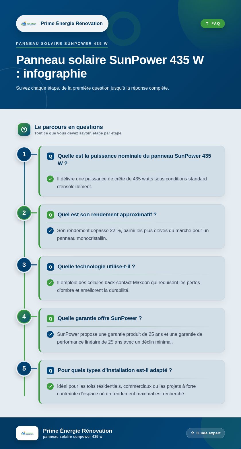 Infographie : Panneau solaire SunPower 435 W : infographie