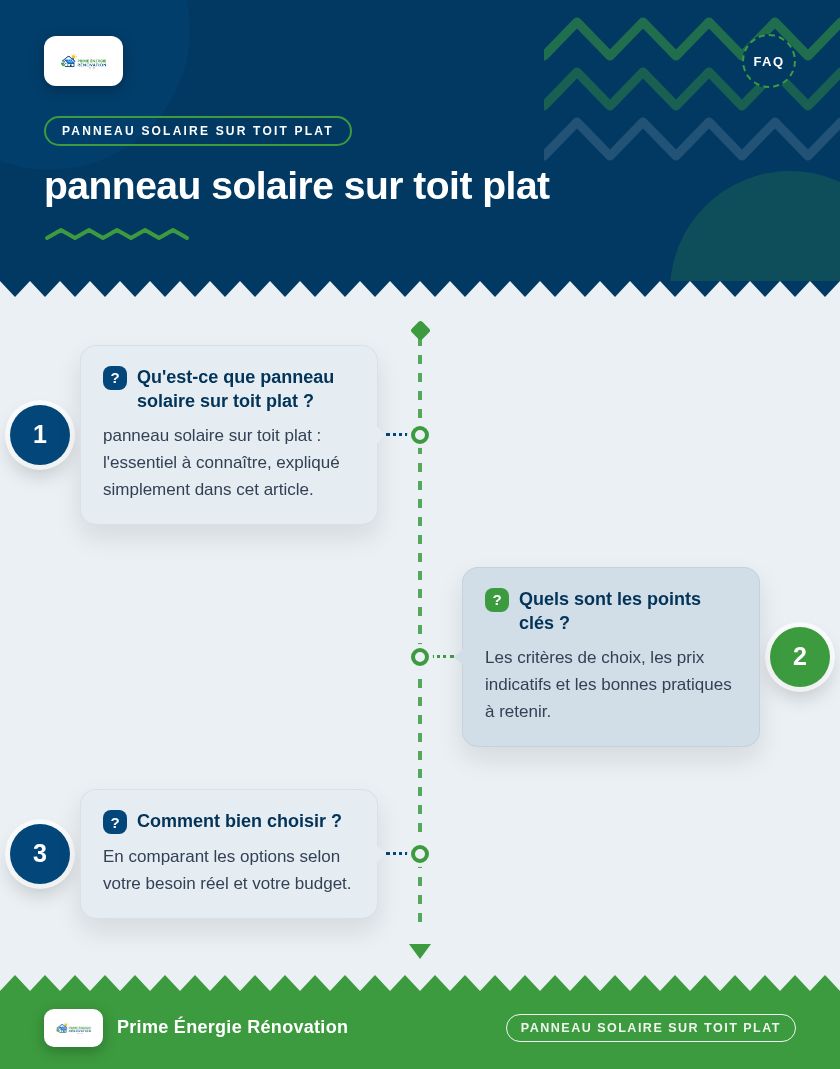 Infographie : panneau solaire sur toit plat