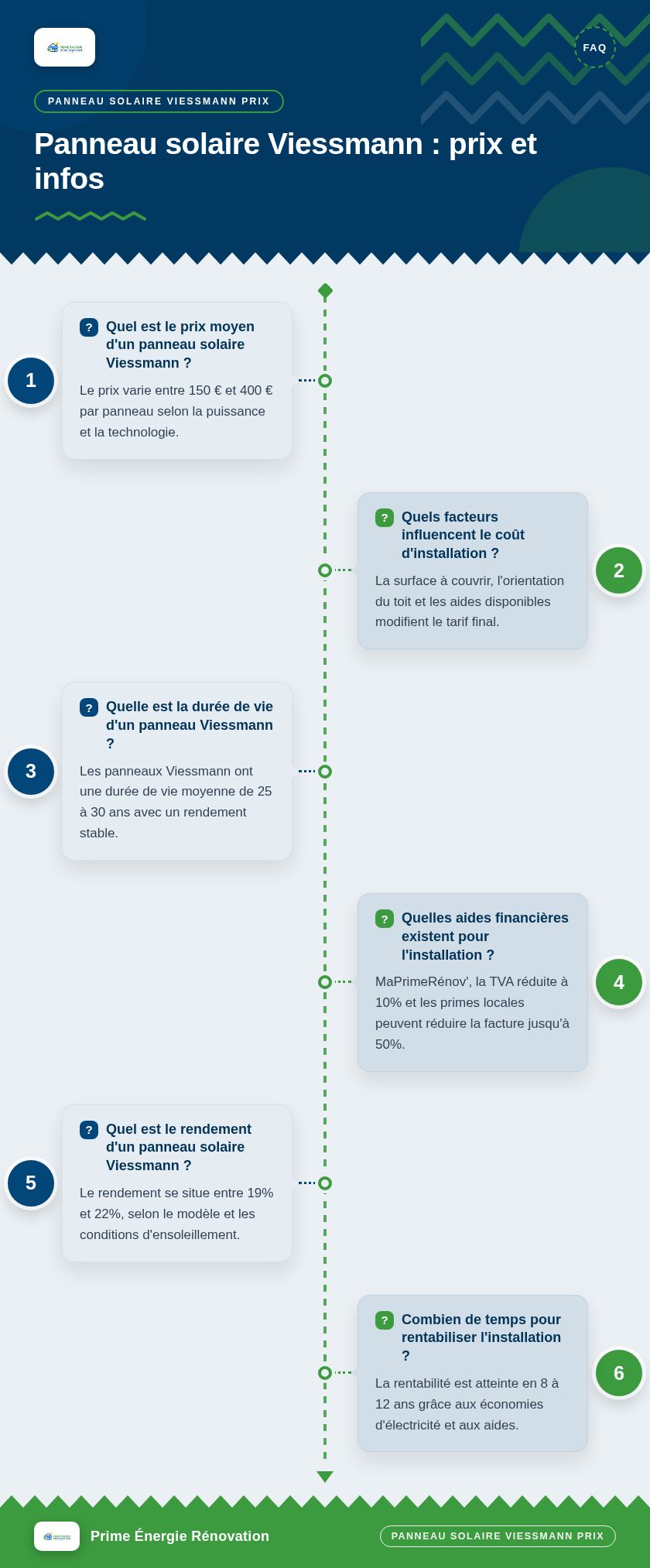 Infographie : Panneau solaire Viessmann : prix et infos
