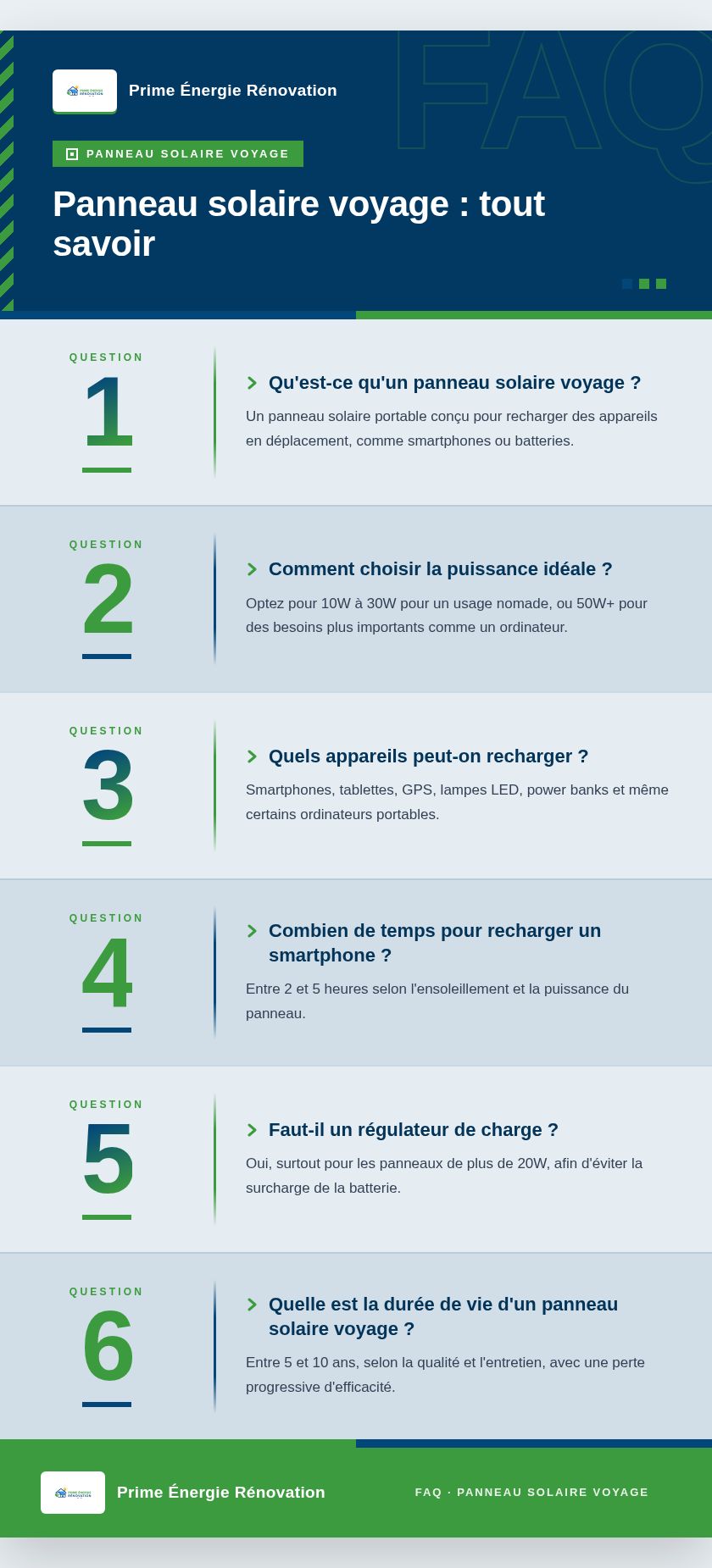 Infographie : Panneau solaire voyage : tout savoir
