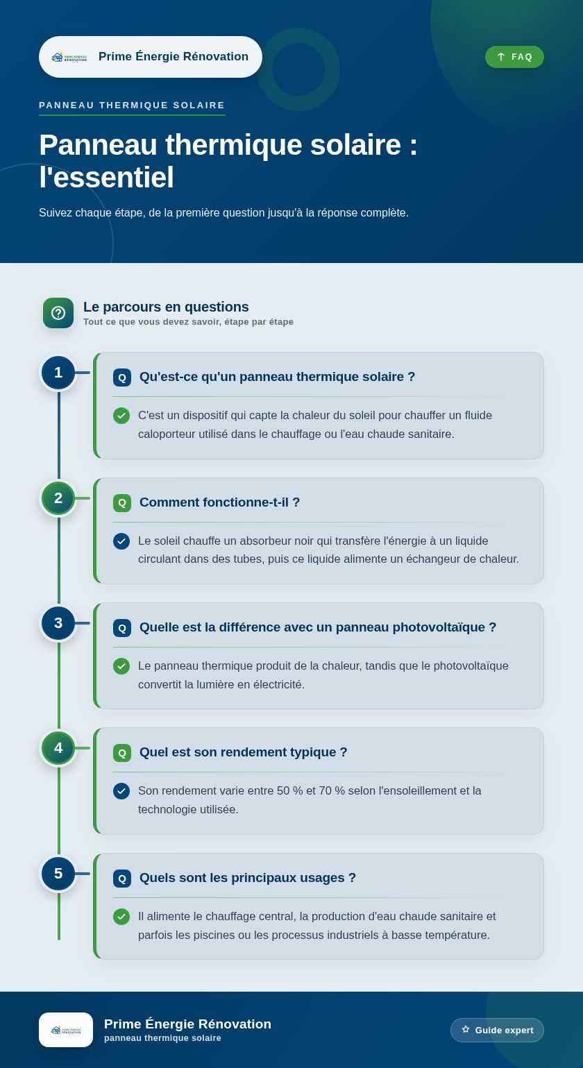 Infographie : Panneau thermique solaire : l'essentiel