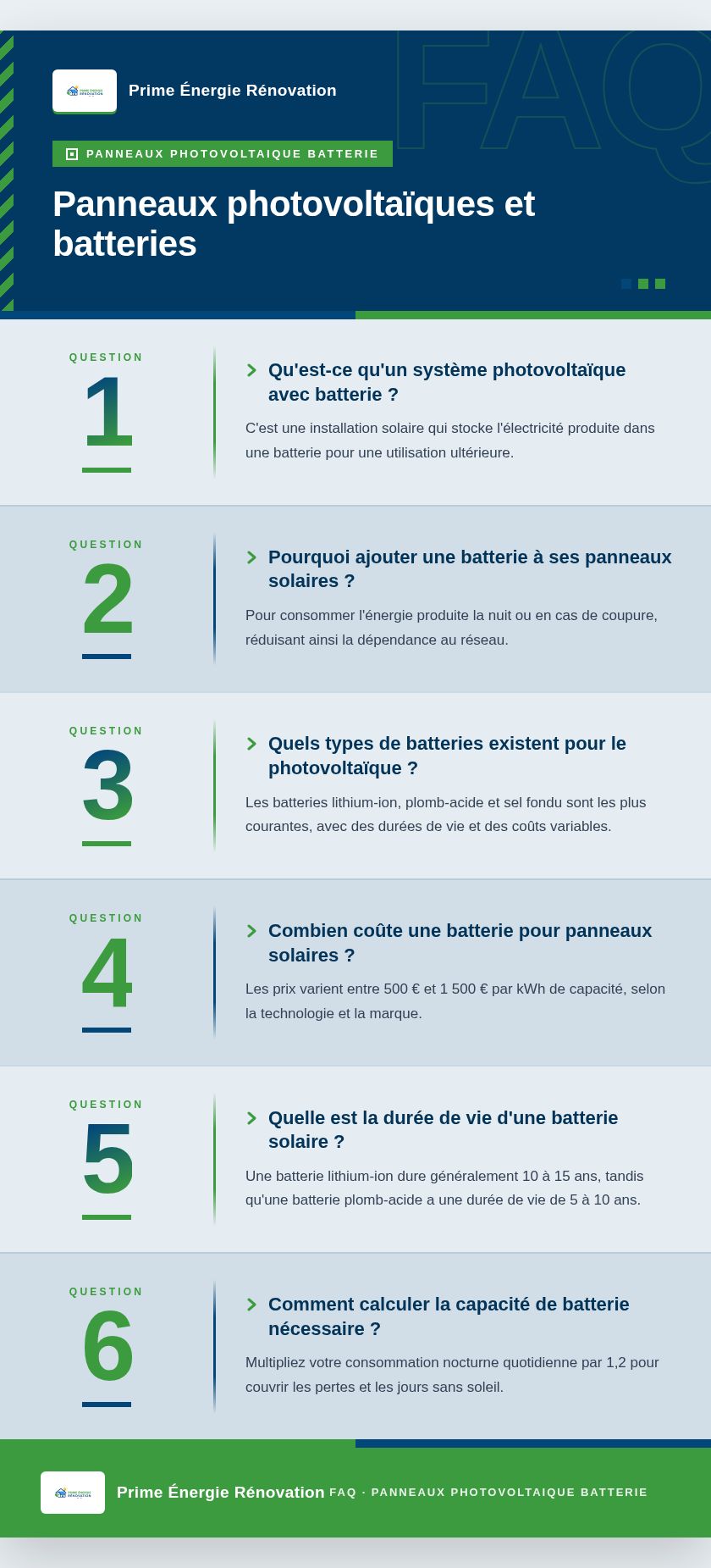 Infographie : Panneaux photovoltaïques et batteries