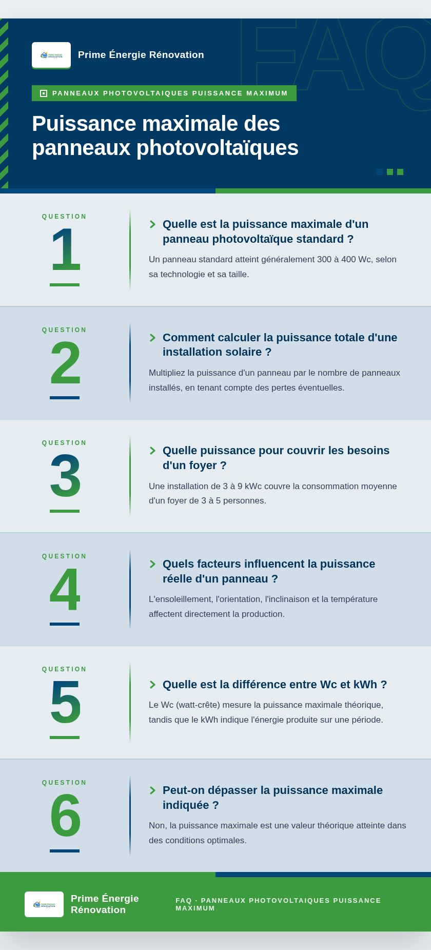 Infographie : Puissance maximale des panneaux photovoltaïques