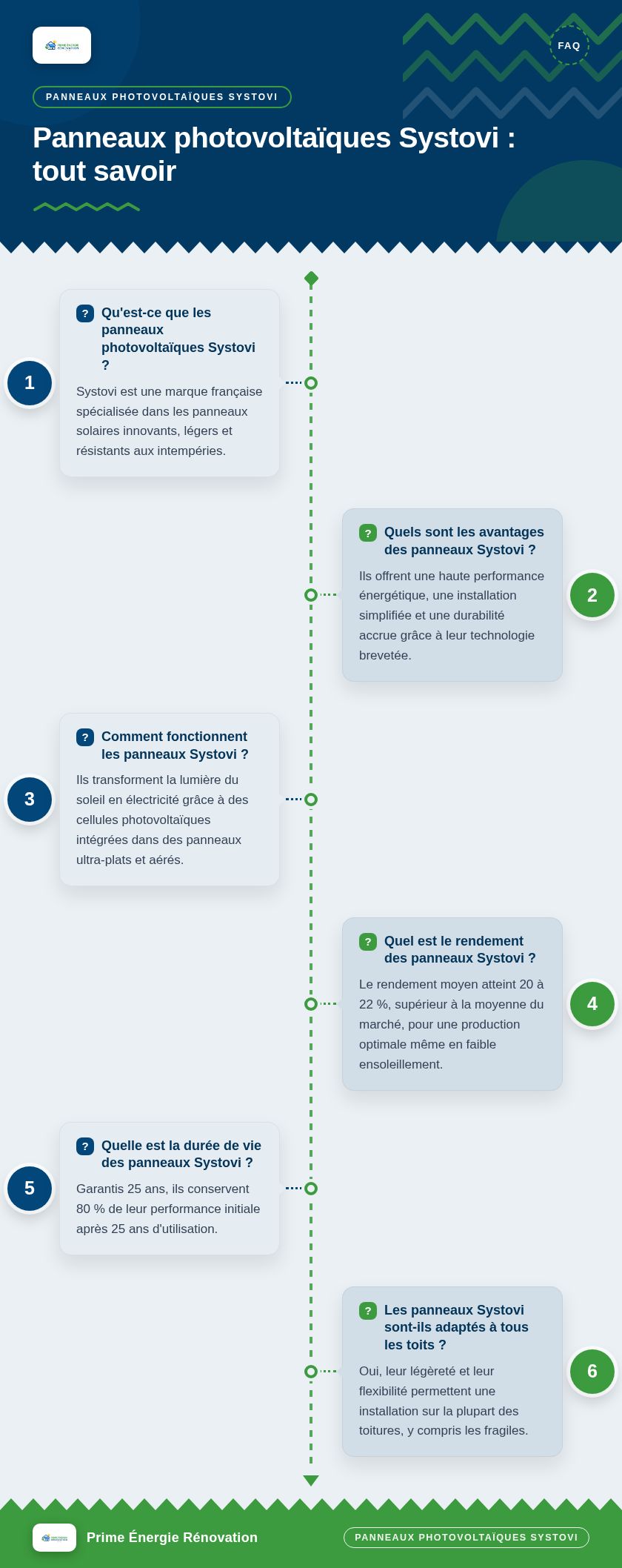 Infographie : Panneaux photovoltaïques Systovi : tout savoir