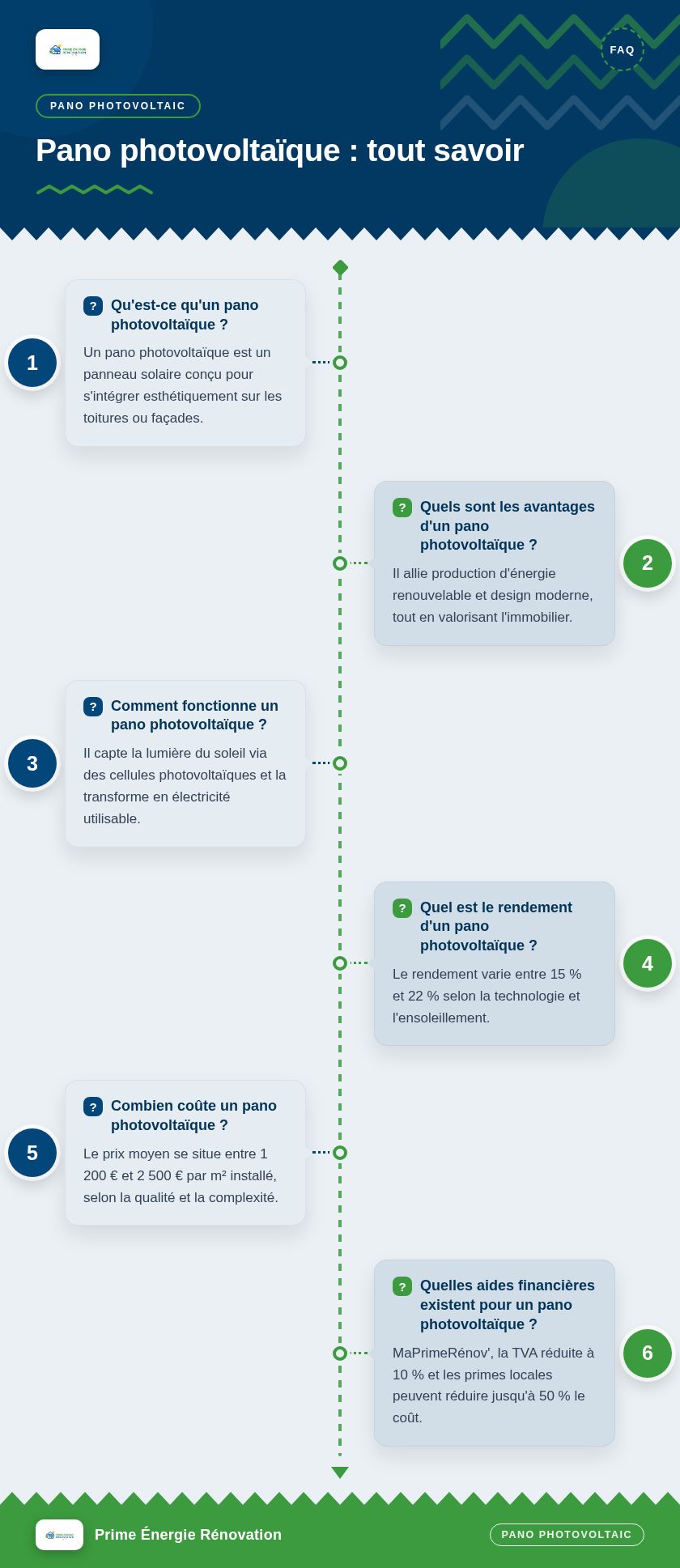 Infographie : Pano photovoltaïque : tout savoir