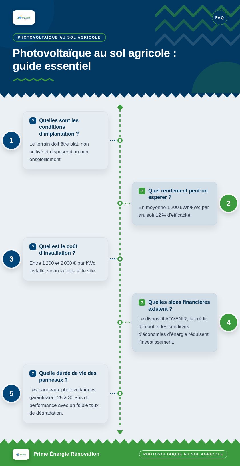 Infographie : Photovoltaïque au sol agricole : guide essentiel