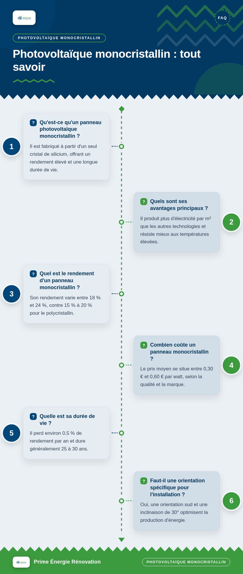 Infographie : Photovoltaïque monocristallin : tout savoir