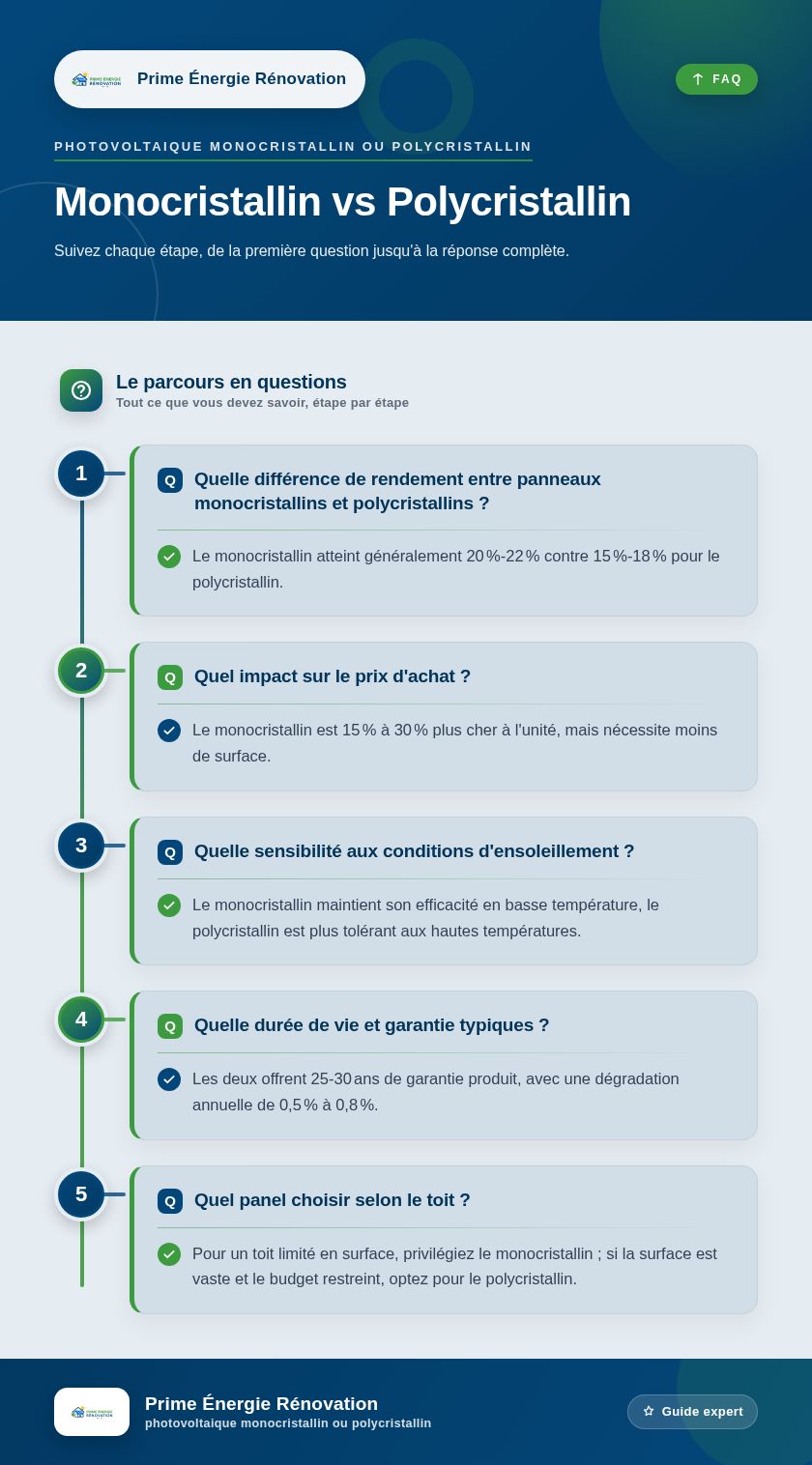 Infographie : Monocristallin vs Polycristallin