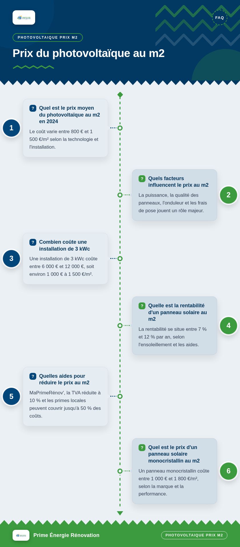 Infographie : Prix du photovoltaïque au m2