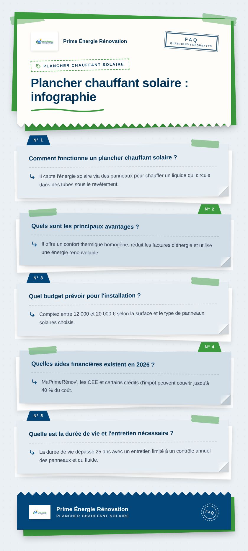 Infographie : Plancher chauffant solaire : infographie