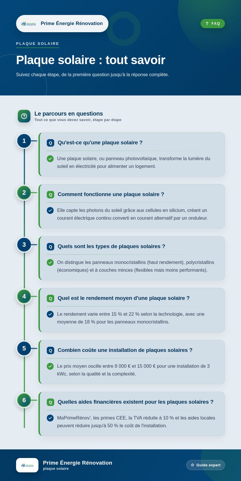 Infographie : Plaque solaire : tout savoir