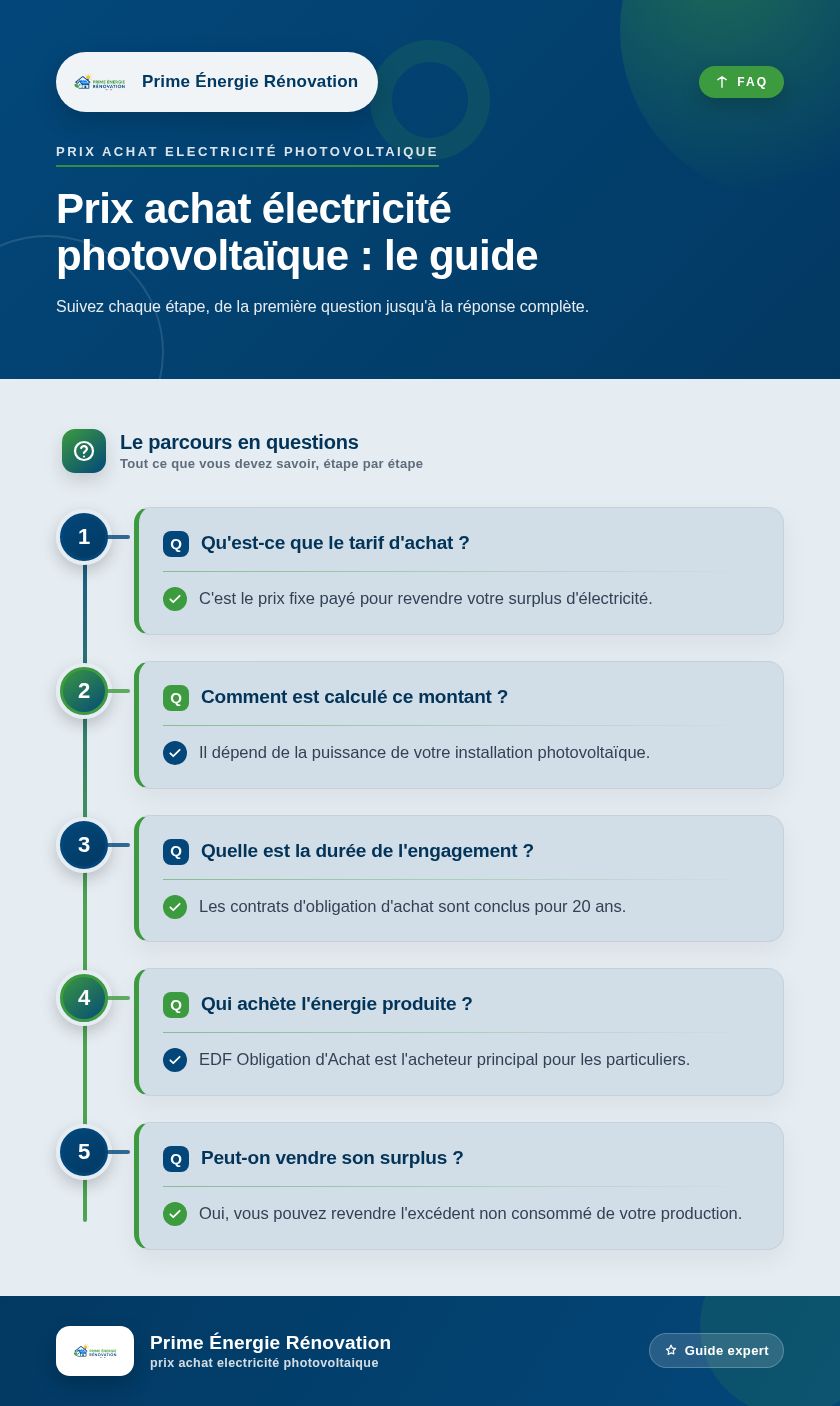 Infographie : Prix achat électricité photovoltaïque : le guide