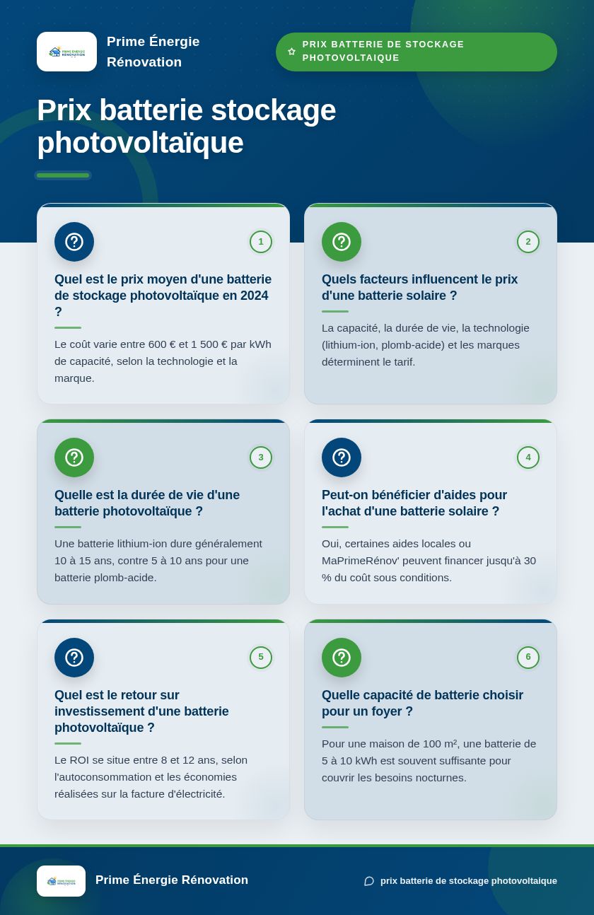 Infographie : Prix batterie stockage photovoltaïque