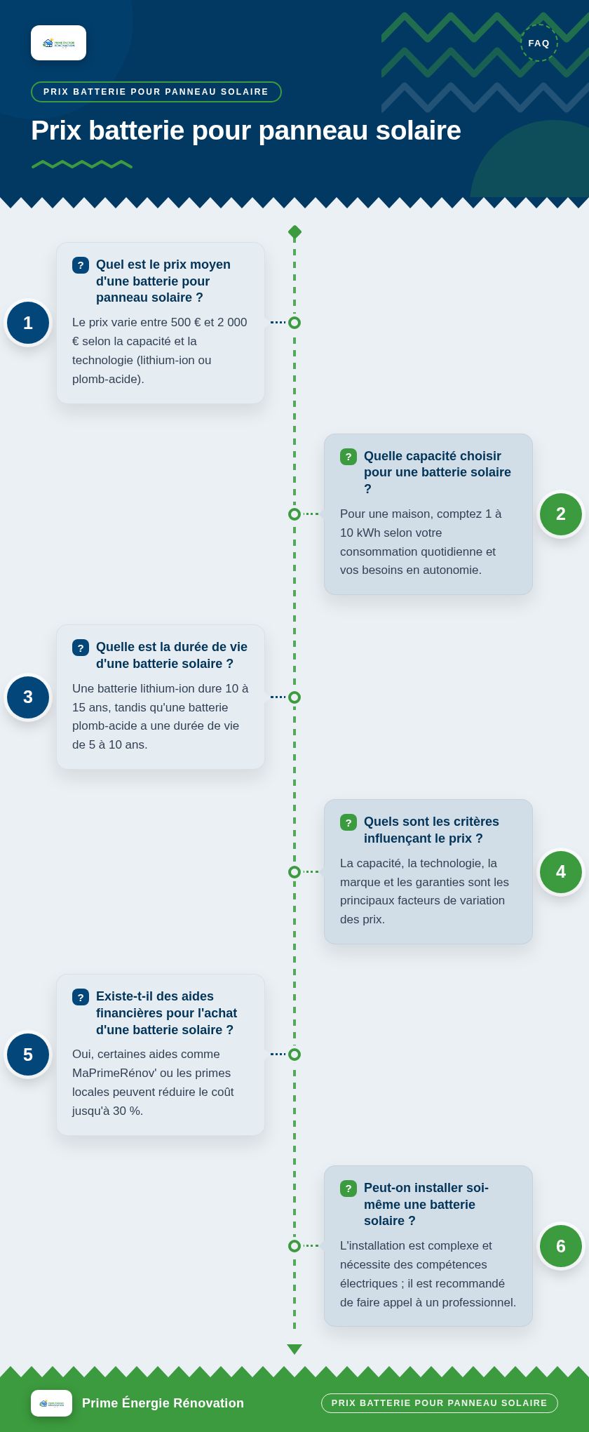Infographie : Prix batterie pour panneau solaire